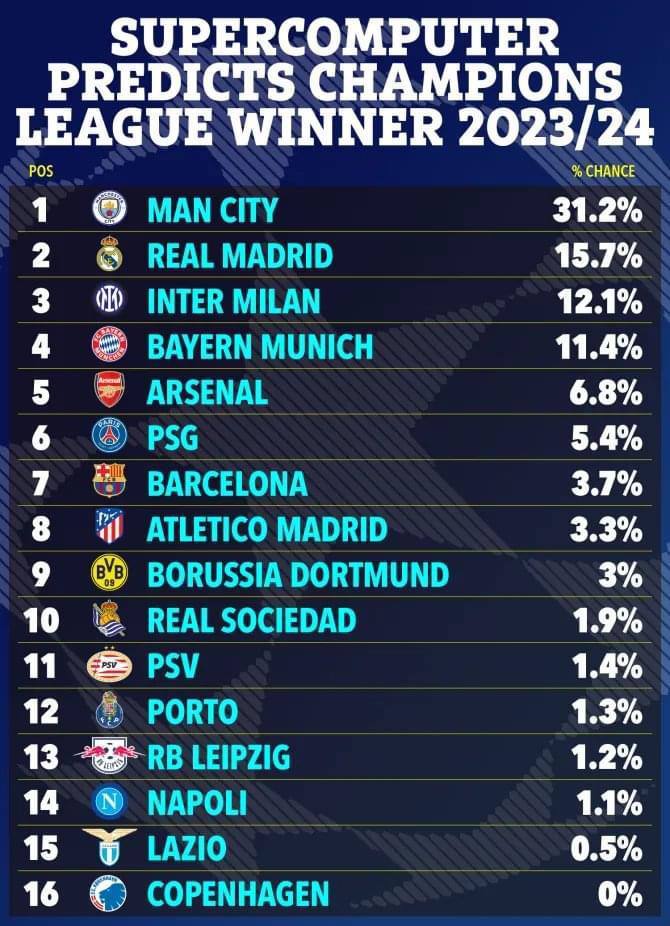 欧冠最新夺冠概率揭晓，国际米兰挺进决赛概率高达47%领跑各大豪强