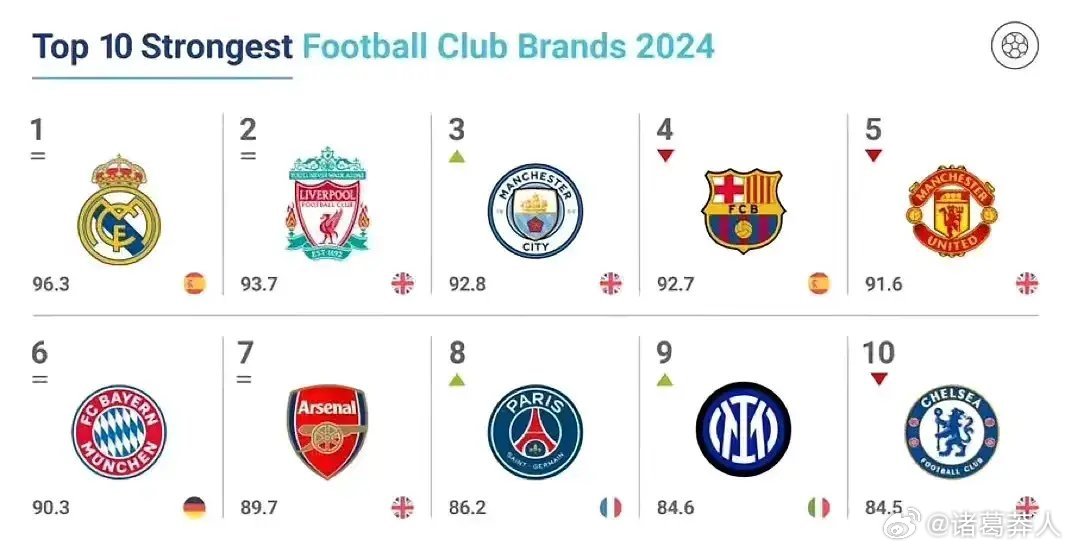 欧足联近五年俱乐部排名揭晓，皇城仁稳居御三家之列，利物浦位居第四